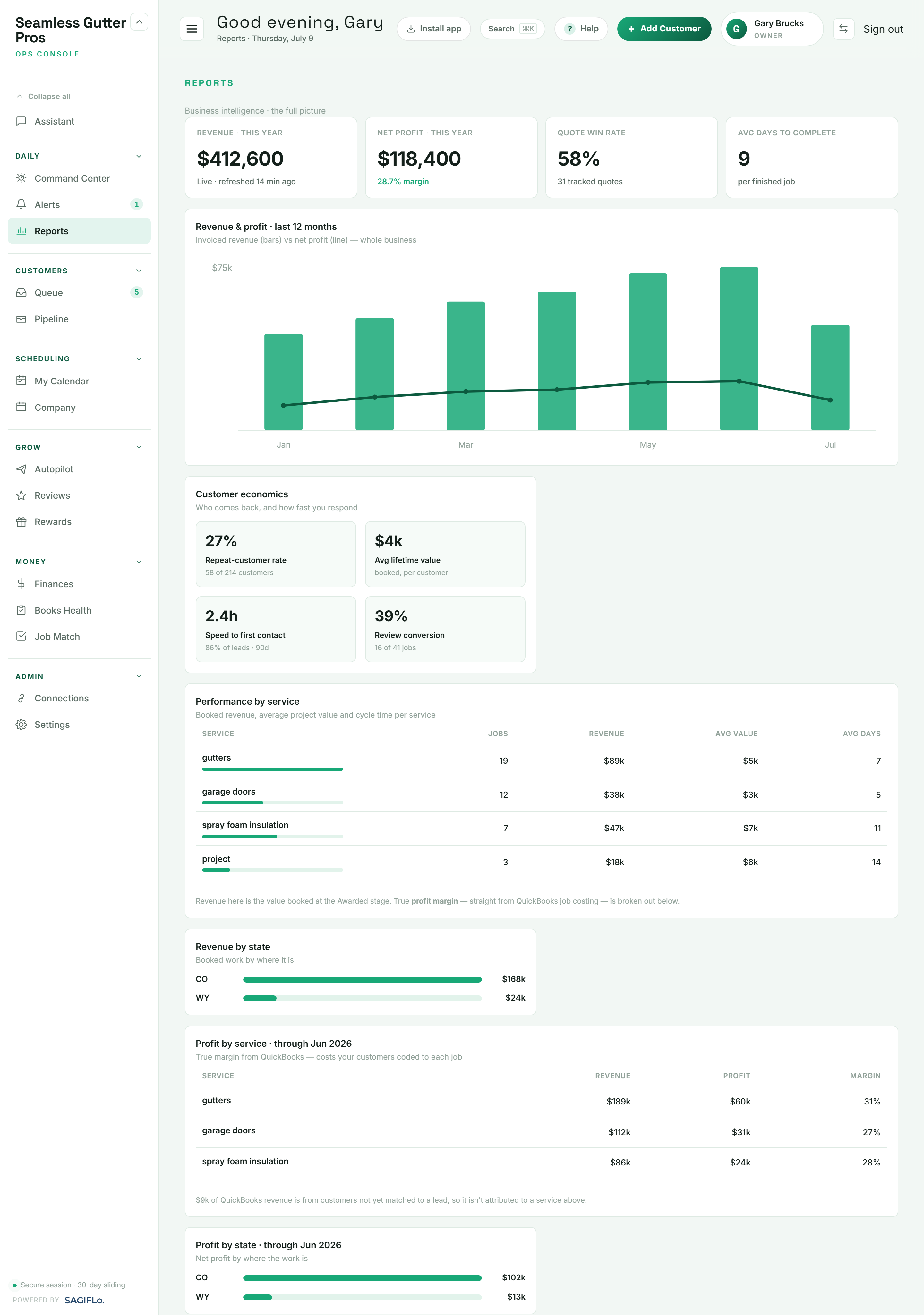 SagiFlo Reports dashboard with revenue and profit KPIs, leads-over-time chart, conversion funnel, service mix, and lead sources.