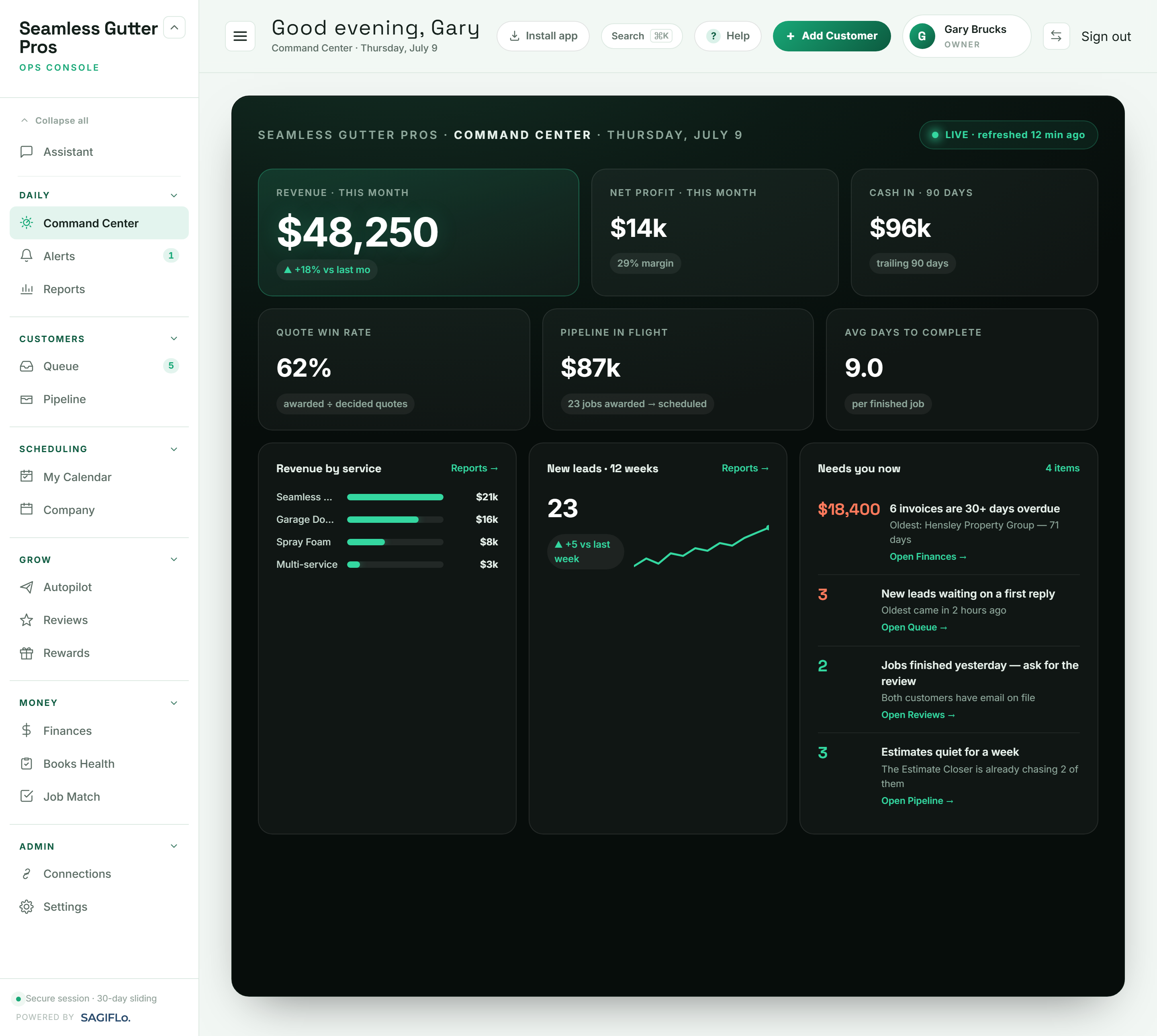 SagiFlo Command Center dashboard showing live revenue, profit, and cash from QuickBooks, quote win rate, pipeline value, lead trends, and a Needs-you-now list.